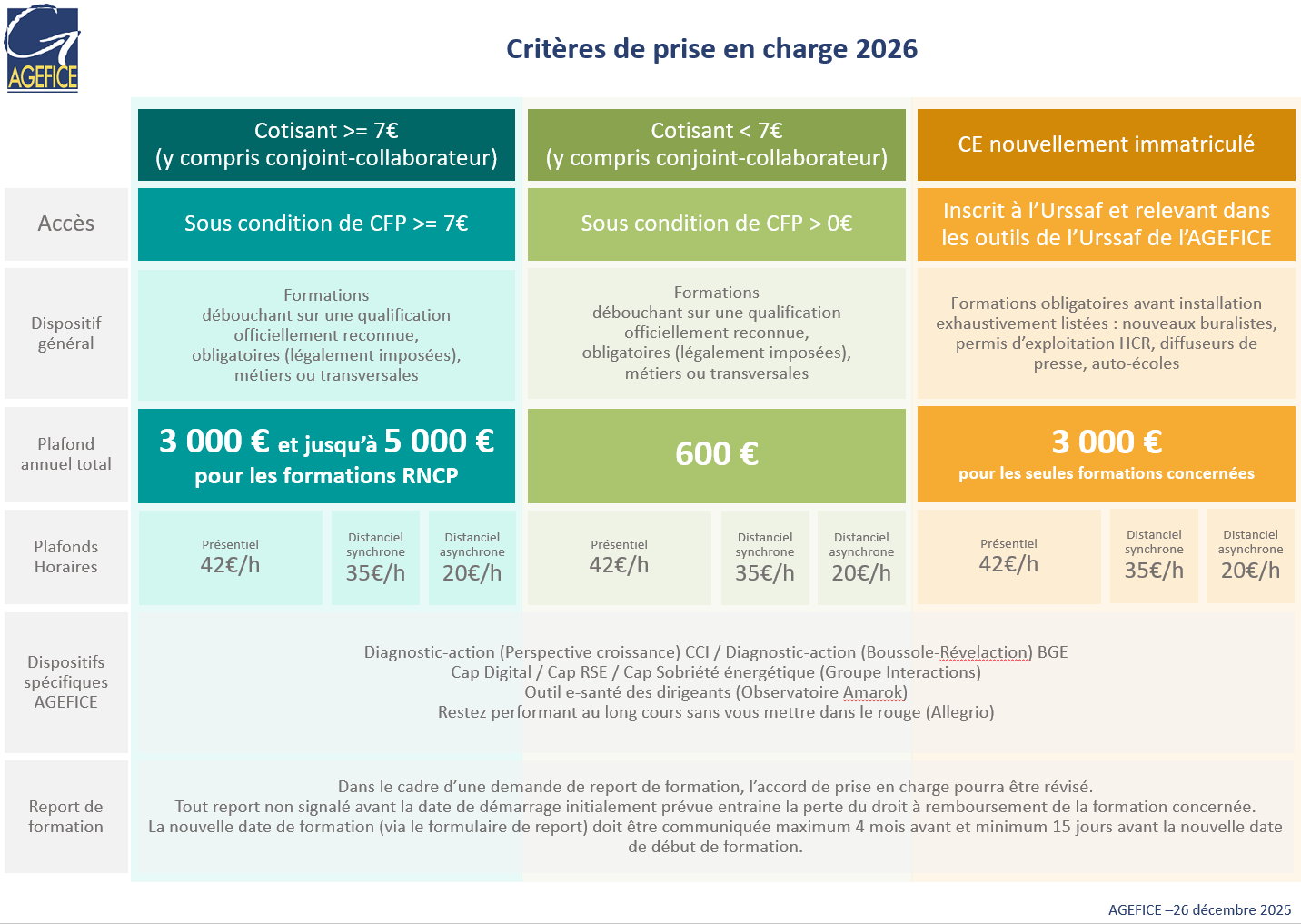 Conditions financement L'AGEFICE